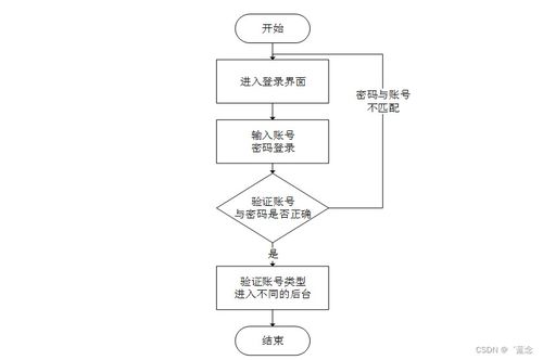 基于SpringBoot與Vue的計(jì)算機(jī)專業(yè)課在線自評(píng)自測(cè)系統(tǒng)設(shè)計(jì)與實(shí)現(xiàn)
