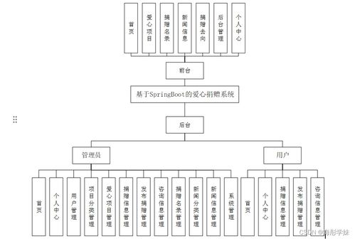 基于Spring Boot的愛(ài)心捐贈(zèng)系統(tǒng)設(shè)計(jì)與實(shí)現(xiàn)——計(jì)算機(jī)系統(tǒng)服務(wù)視角