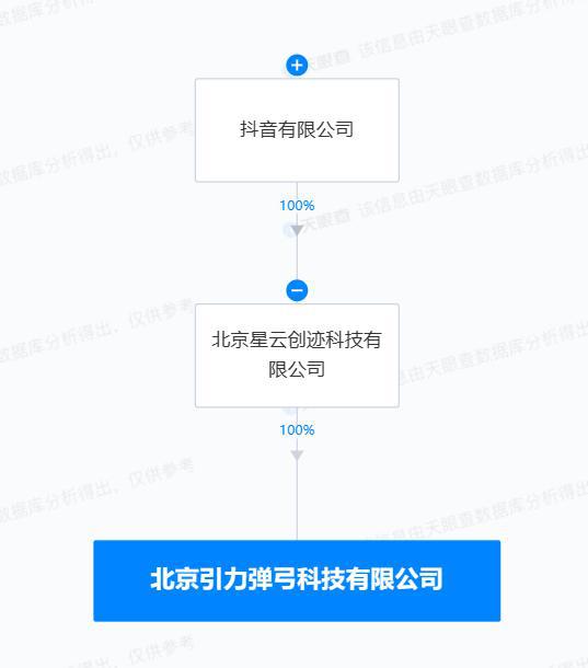 抖音成立引力彈弓科技公司，布局?jǐn)?shù)字內(nèi)容制作服務(wù)新賽道